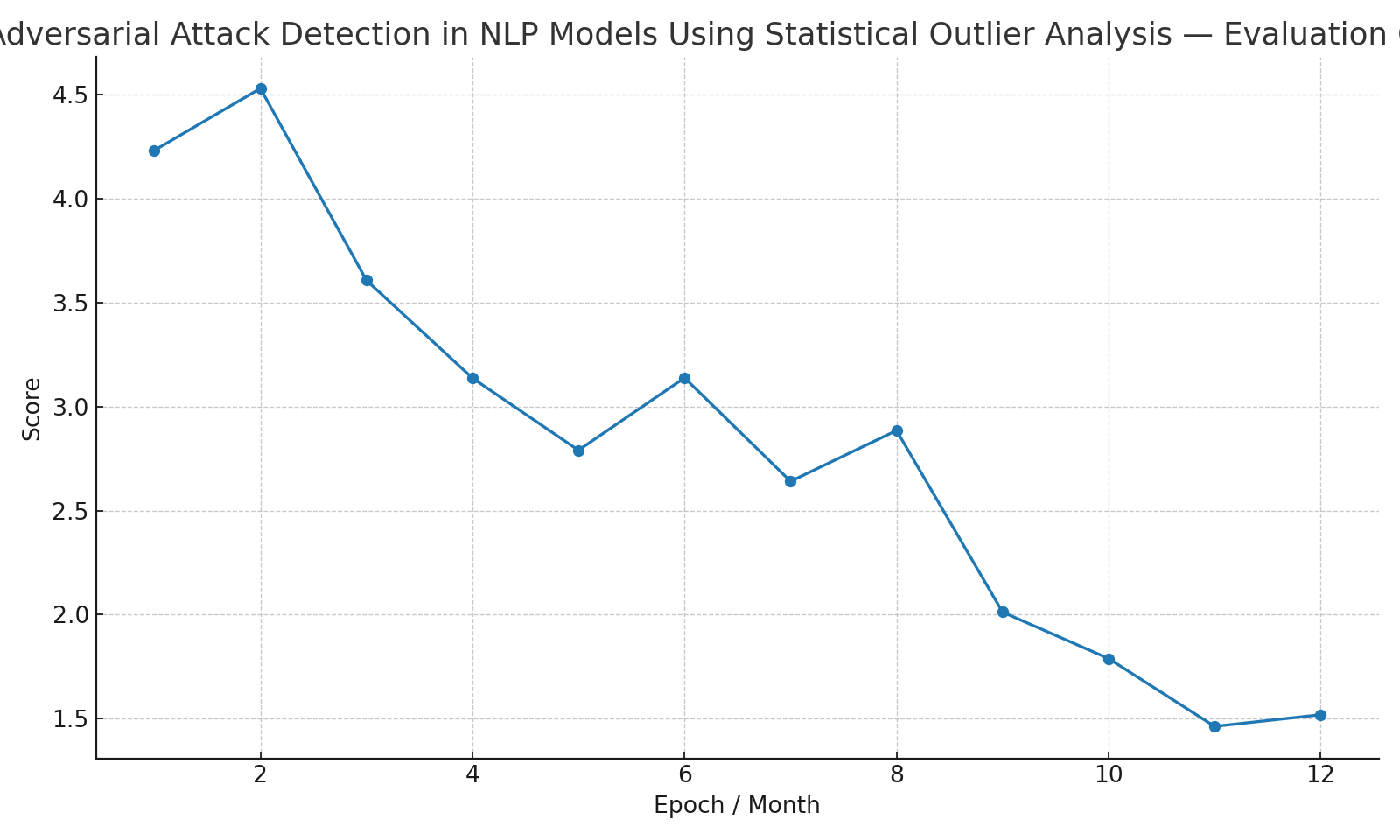 Evaluation curve