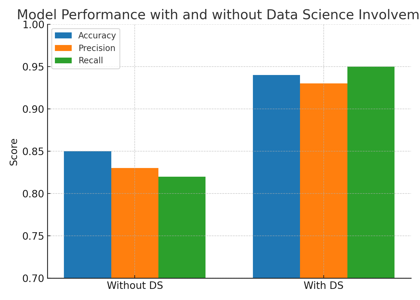 Model Performance Comparison