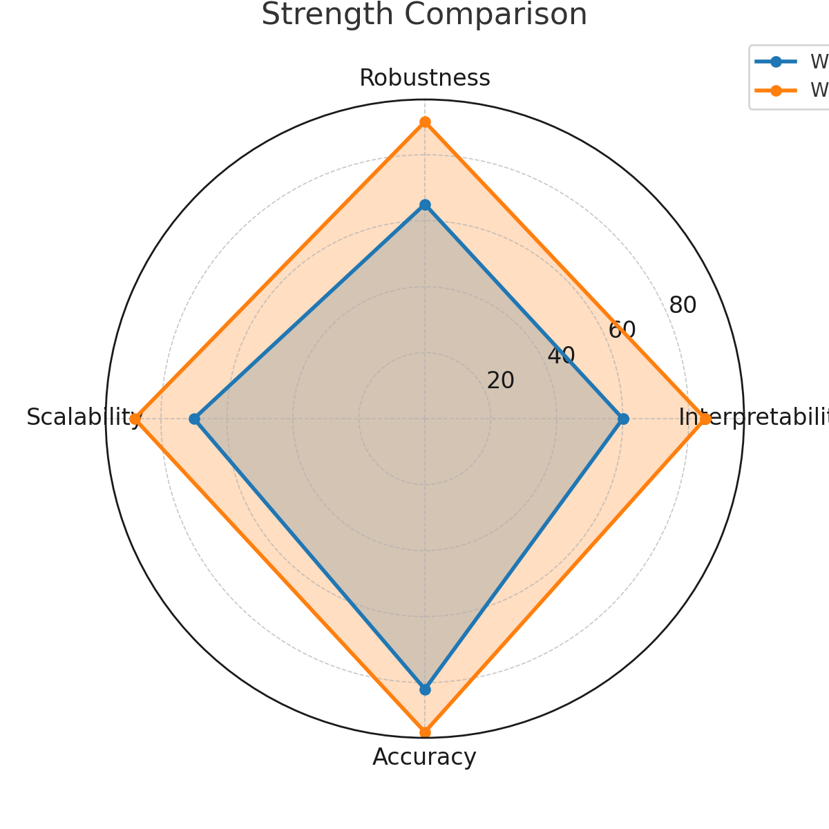 Strength Comparison Radar Chart