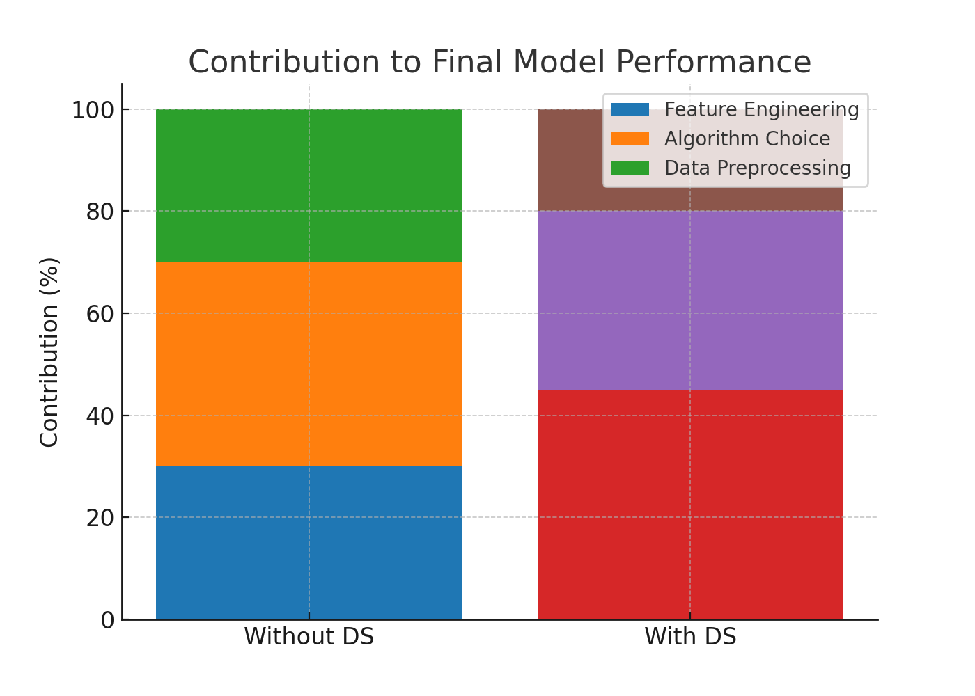 Contribution to Final Model Performance