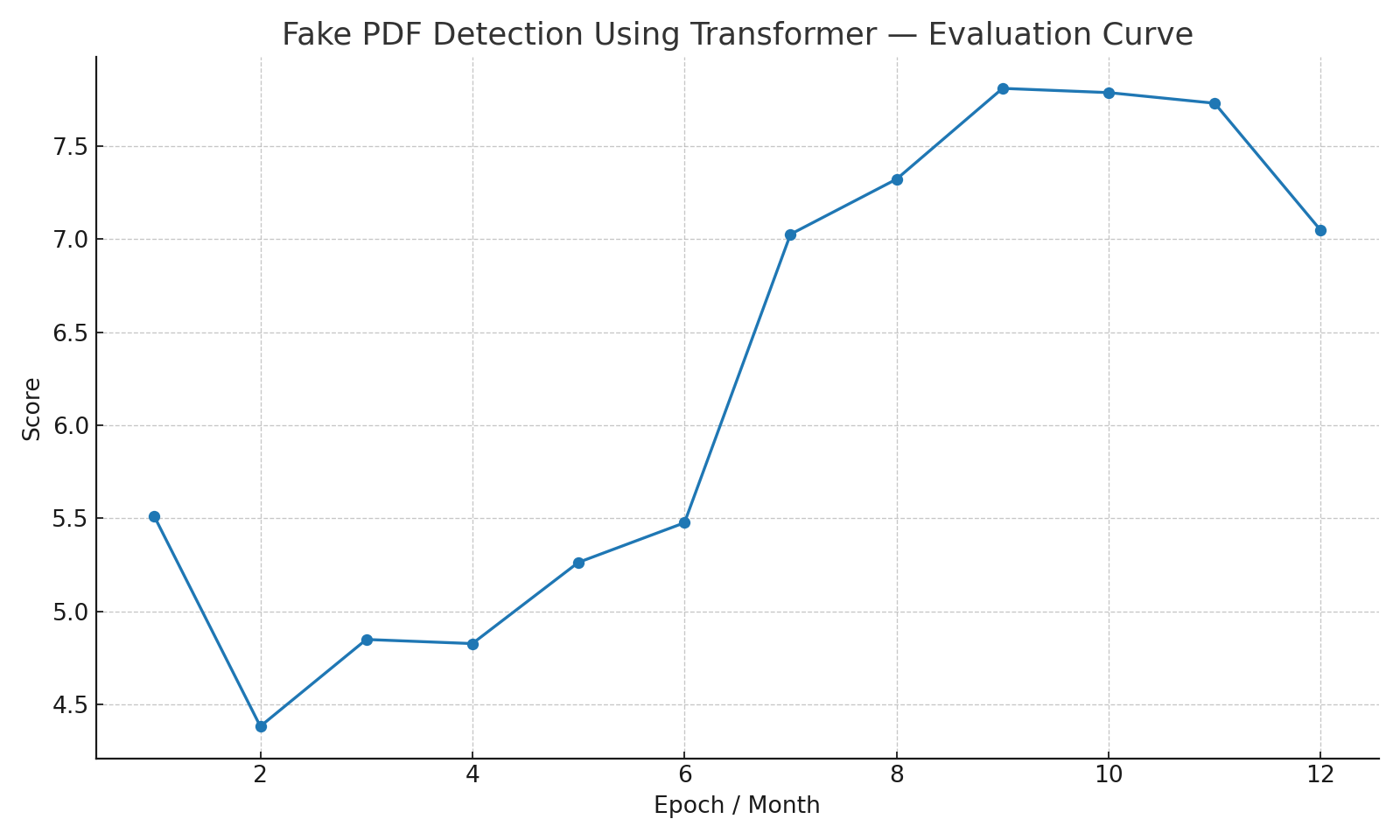 Evaluation curve